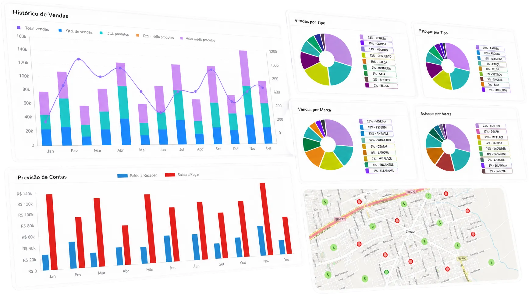 Painel do GestShop reunindo histórico de vendas, vendas e estoque por tipo/marca, previsão de contas e mapa de clientes em um único lugar